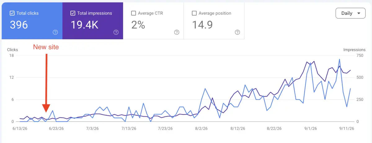 Google Search Console chart: a new site growing to 396 clicks and 19.4K impressions after starting with PulseRank